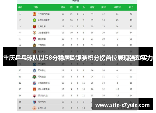重庆乒乓球队以58分稳居欧锦赛积分榜首位展现强劲实力